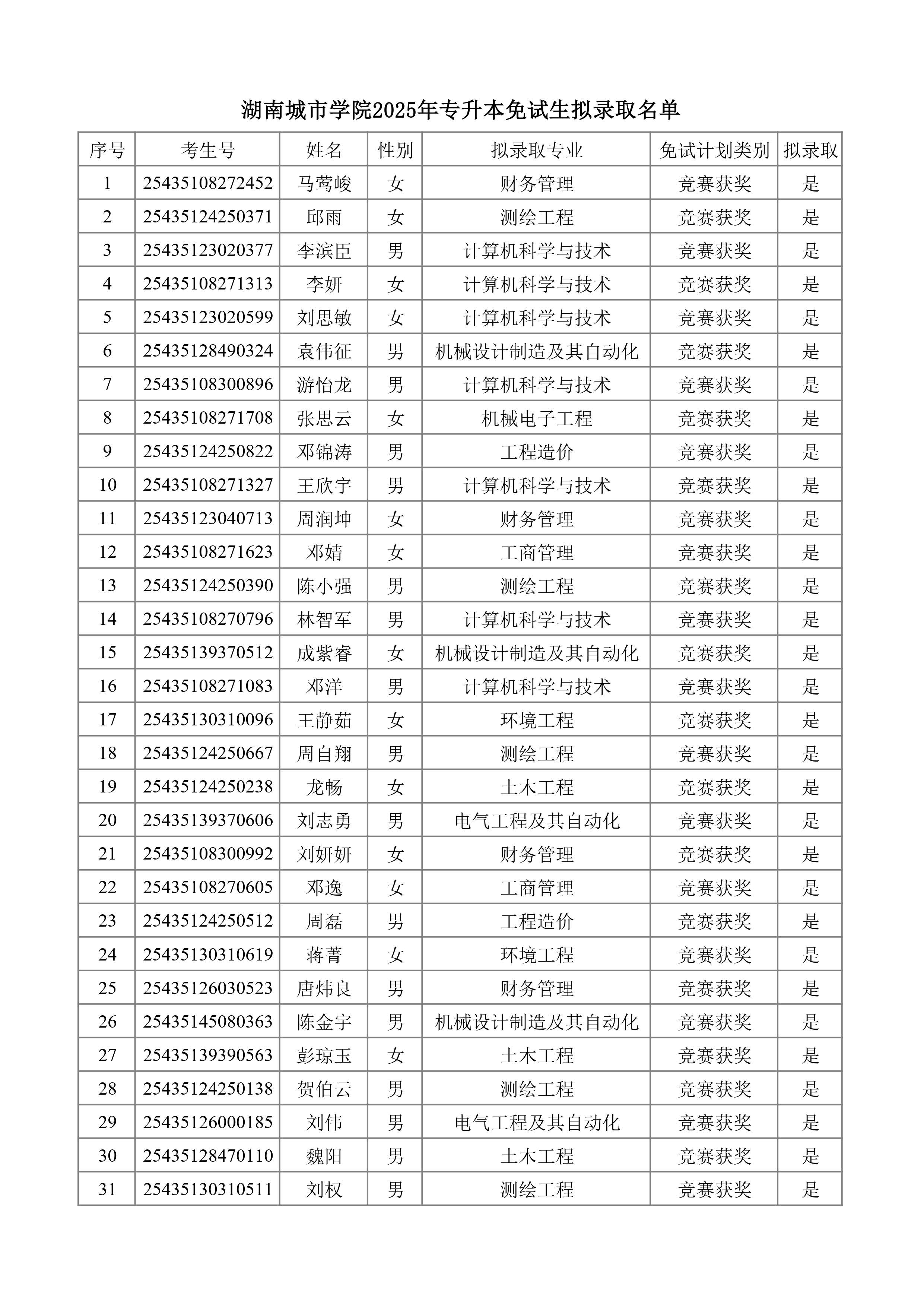 湖南城市學(xué)院2025年專升本免試生擬錄取名單_page-0001.jpg