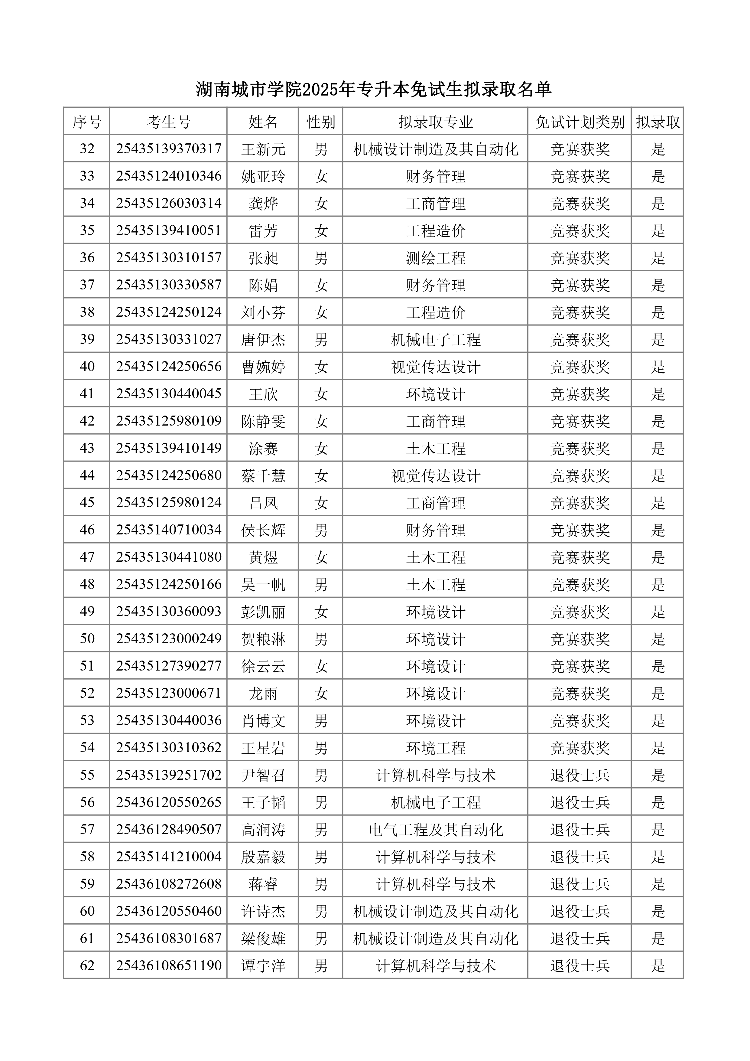 湖南城市學(xué)院2025年專升本免試生擬錄取名單_page-0002.jpg