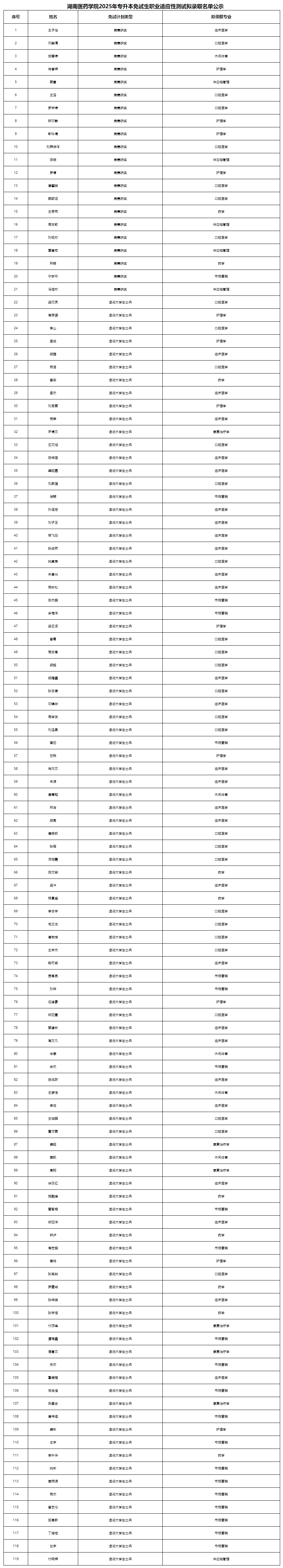 湖南醫(yī)藥學(xué)院專升本免試名單.png