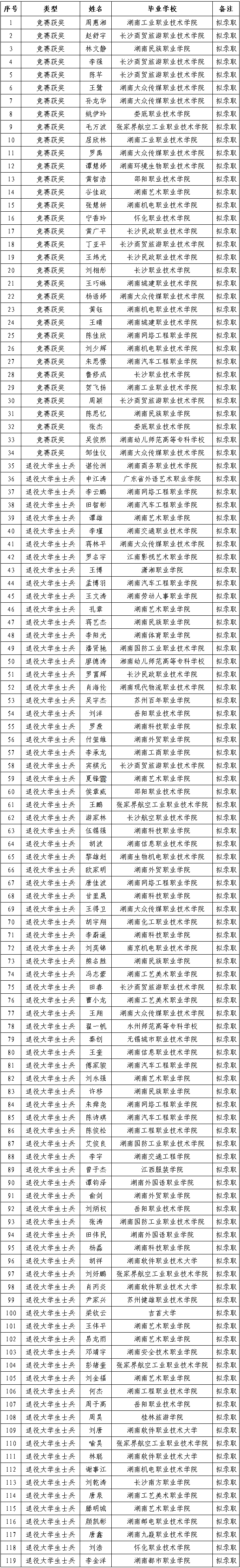湖南第一師范學(xué)院2025年專升本免試生首次志愿擬錄取名單公示(圖2)
