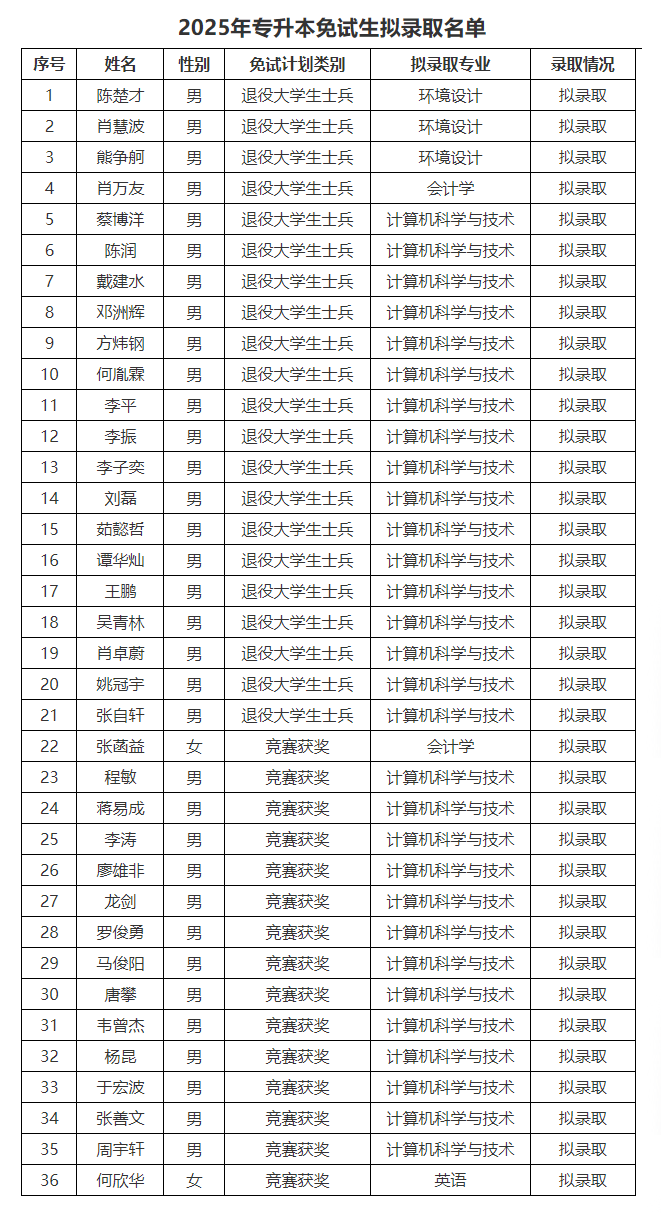 中南林業(yè)科技大學(xué)涉外學(xué)院專升本錄取.png