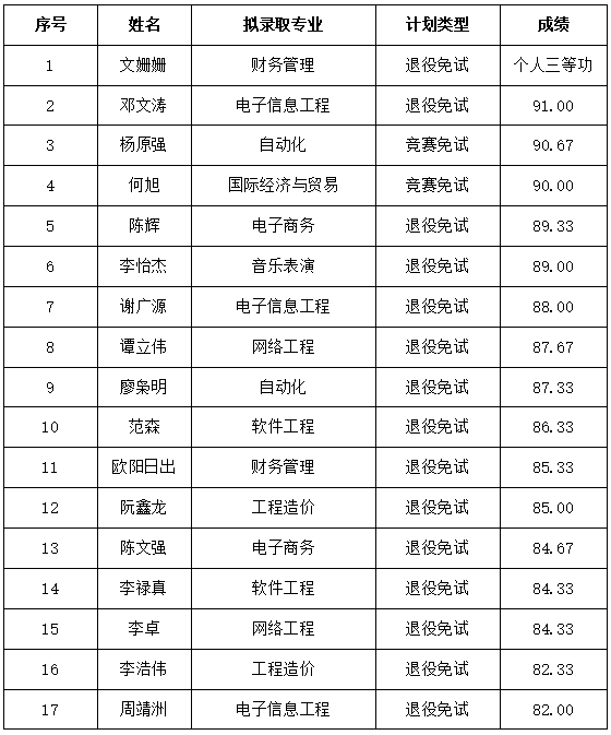湖南信息學(xué)院2025年專升本免試生擬錄取名單公示(圖1)