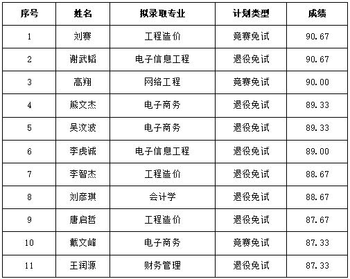 湖南信息學(xué)院2025年專升本免試生征集志愿（第一志愿）擬錄取名單公示(圖1)