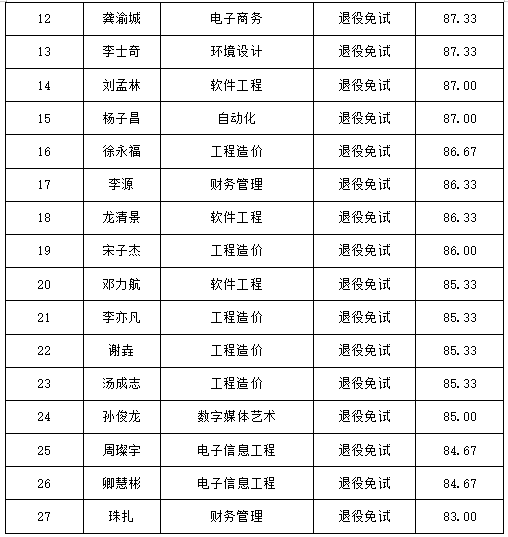 湖南信息學(xué)院2025年專升本免試生征集志愿（第一志愿）擬錄取名單公示(圖2)