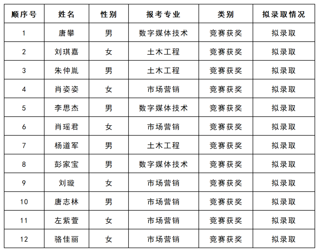 湖南科技學(xué)院2025年專升本免試生征集志愿擬錄取結(jié)果公示(圖1)