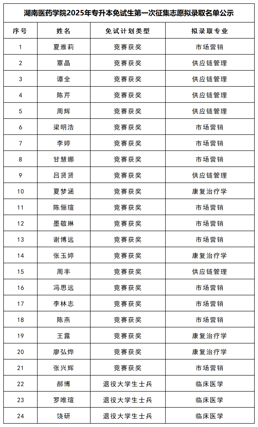 ?湖南醫(yī)藥學(xué)院2025年專升本免試生第一次征集志愿擬錄取名單公示(圖1)