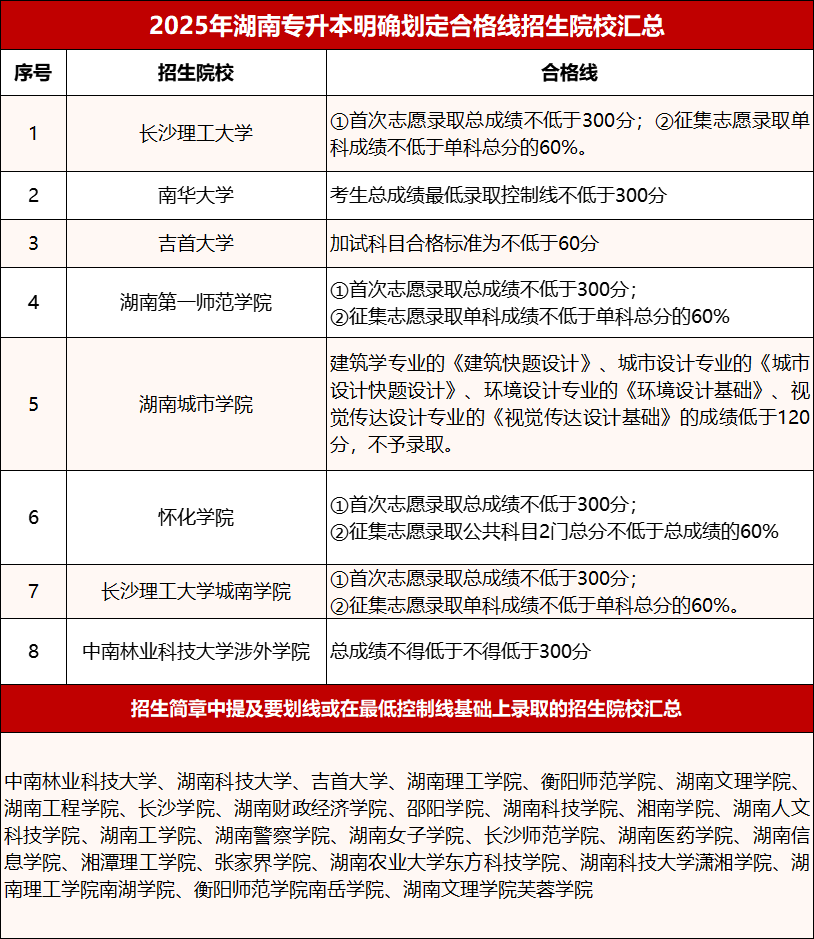2025年湖南專升本成績(jī)查詢及錄取重要事項(xiàng)！