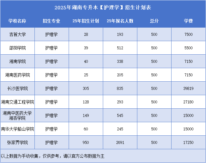 2025年湖南專升本護理學招生計劃表.png
