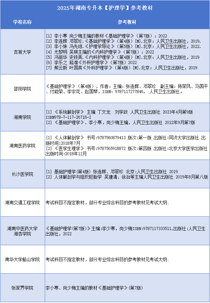湖南專升本護理學參考教材.png