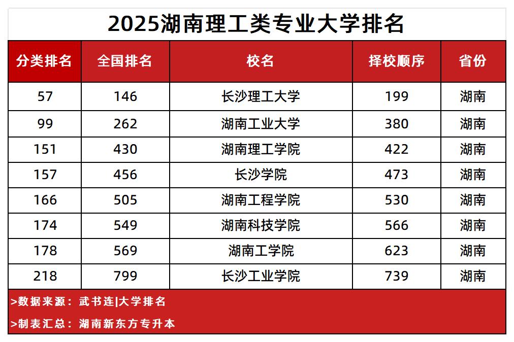 湖南理工類學校匯總
