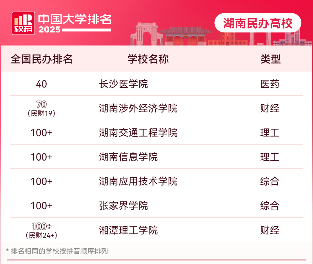 26擇校參考 | 大學(xué)排名最新榜單，你的升本目標(biāo)院校排在哪里？(圖2)
