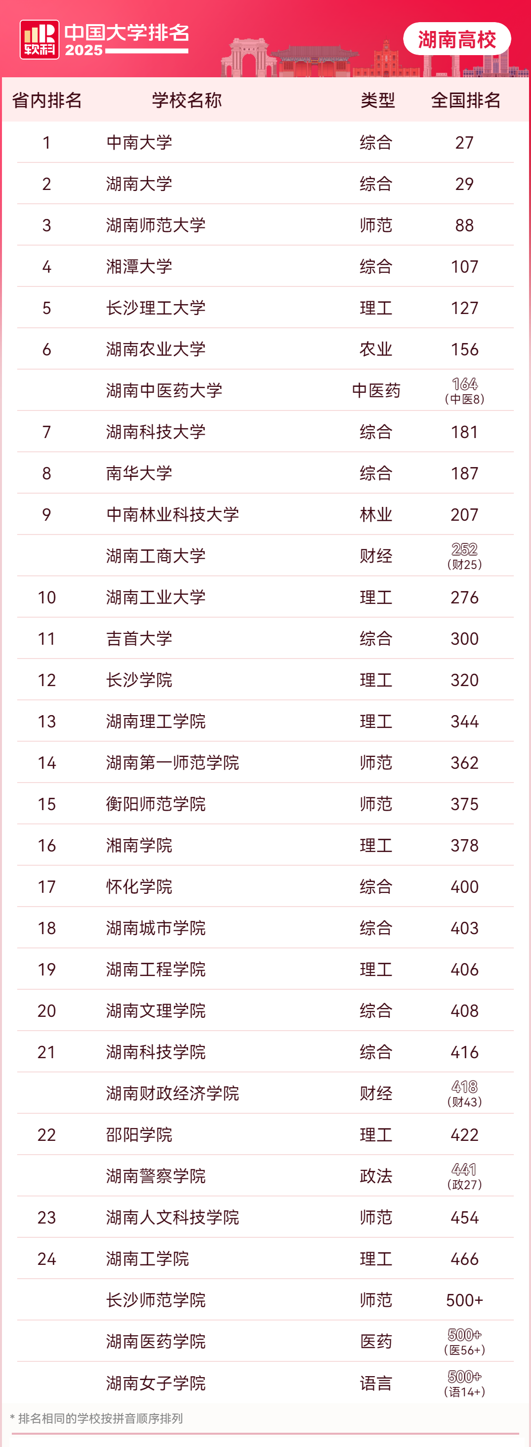 26擇校參考 | 大學(xué)排名最新榜單，你的升本目標(biāo)院校排在哪里？(圖1)