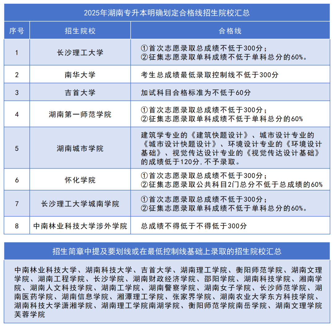 五一后公布湖南專升本成績！這六點(diǎn)請(qǐng)各位考生關(guān)注！(圖1)