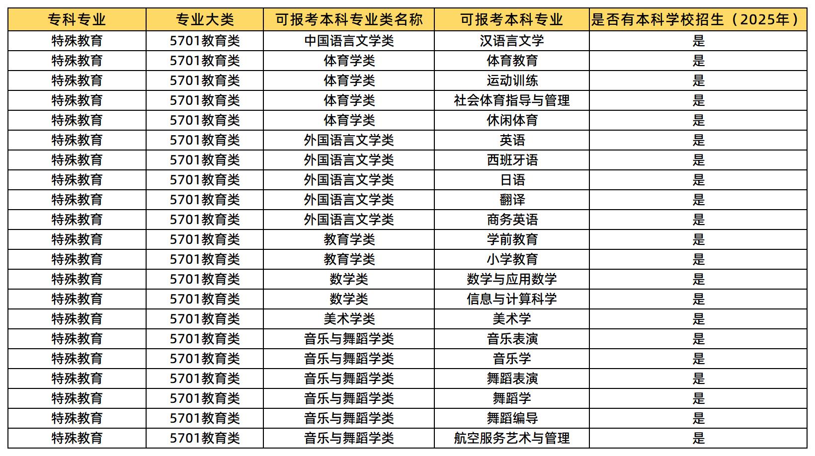 特殊教育可報考哪些專業(yè)？