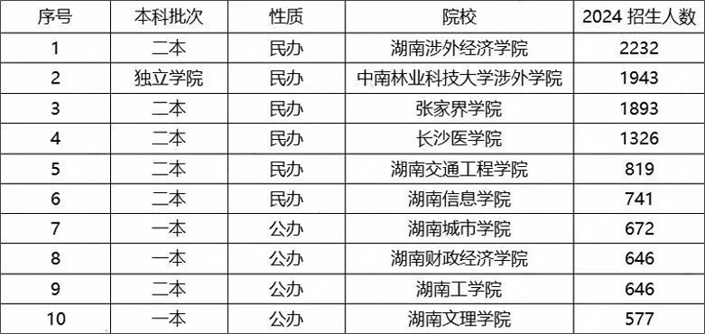 24年湖南專升本院校招生人數(shù)TOP10