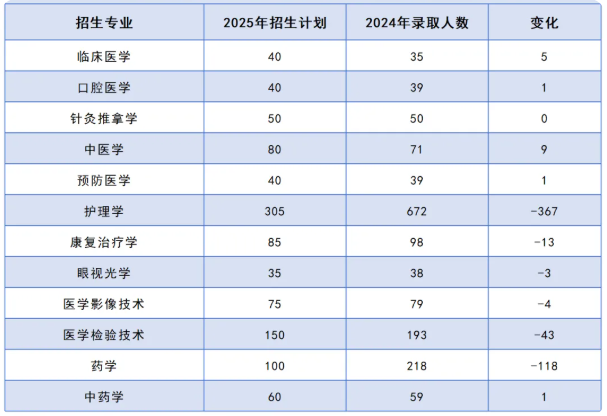 2025長沙醫(yī)學(xué)院專升本招生計(jì)劃