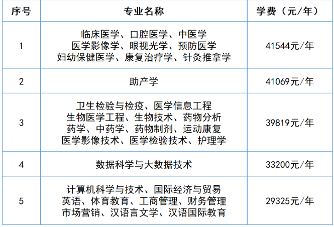 2025長沙醫(yī)學(xué)院專升本專業(yè)學(xué)費(fèi)參考