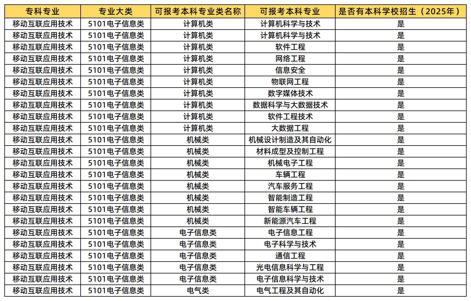 移動互聯(lián)應(yīng)用技術(shù)專業(yè)可報(bào)考的本科專業(yè)類及專業(yè)