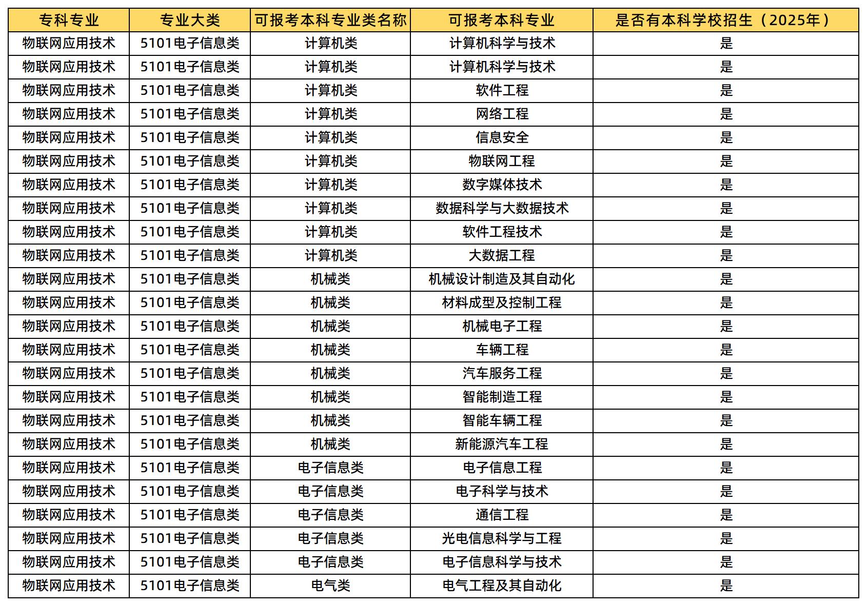 湖南專升本 物聯(lián)網(wǎng)應(yīng)用技術(shù)專業(yè)可以報(bào)考哪些本科專業(yè)