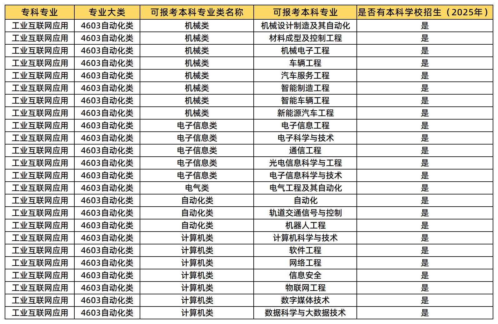 工業(yè)互聯(lián)網(wǎng)應(yīng)用可報(bào)考的本科專(zhuān)業(yè)類(lèi)及專(zhuān)業(yè)