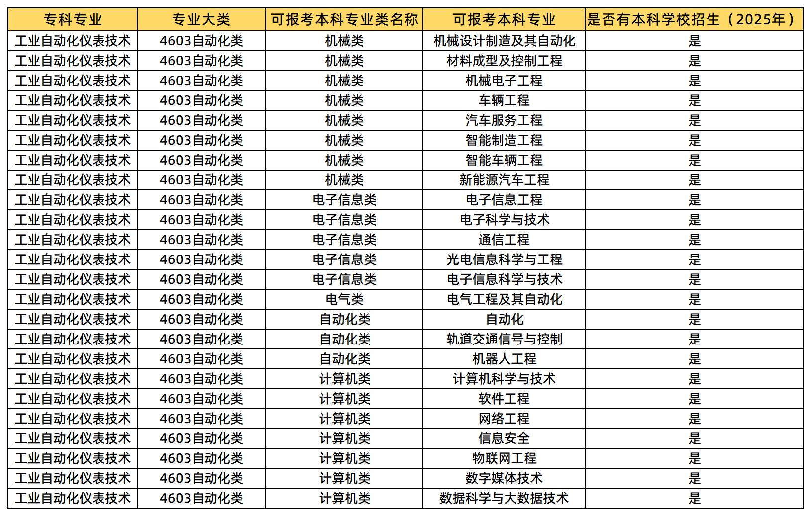 工業(yè)自動化儀表技術(shù)可報(bào)考的本科專業(yè)類及專業(yè)