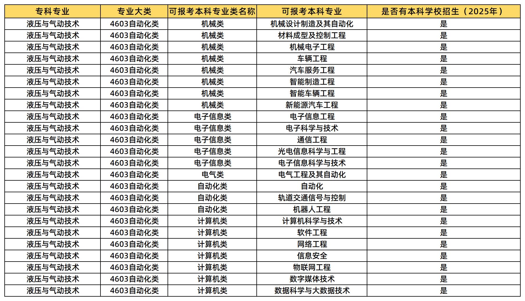 液壓與氣動(dòng)技術(shù)能報(bào)哪些專業(yè)