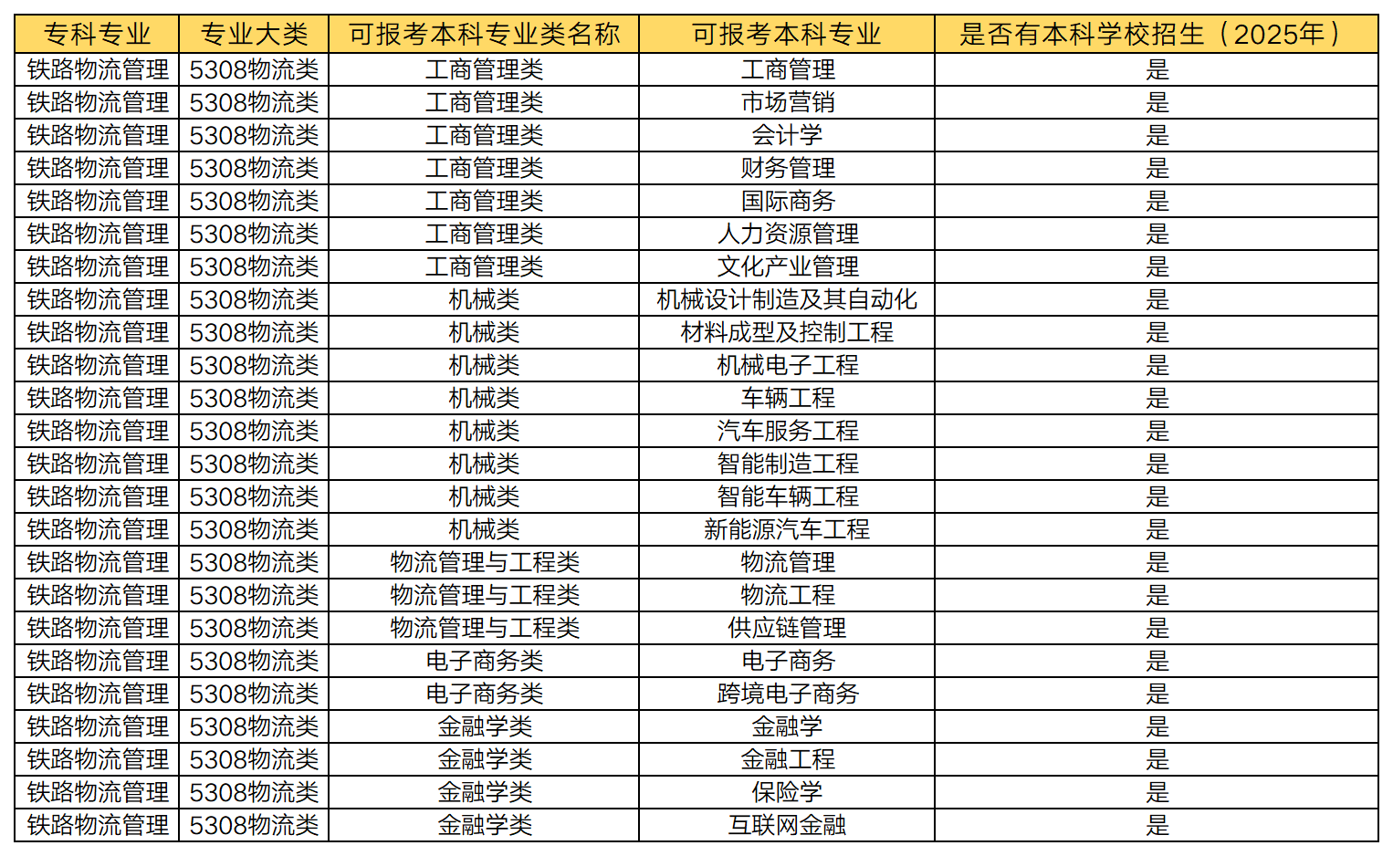 湖南專升本 鐵路物流管理專業(yè)可以報(bào)考哪些本科專業(yè)？(圖1)
