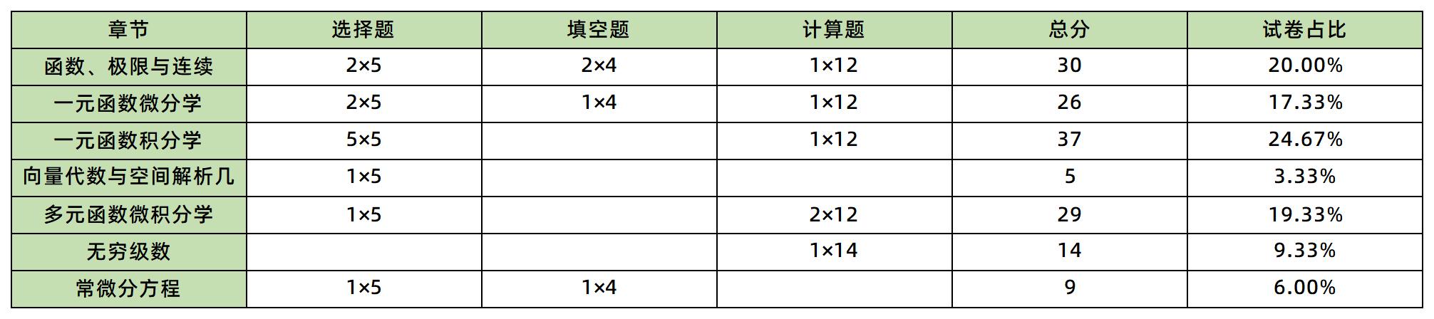 數(shù)學(xué)考試各章節(jié)占比
