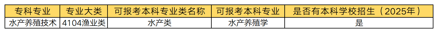 湖南專升本 水產(chǎn)養(yǎng)殖技術(shù)專業(yè)可以報(bào)考哪些本科專業(yè)？(圖1)