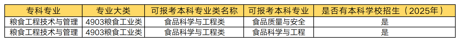 湖南專升本 糧食工程技術(shù)與管理專業(yè)可以報(bào)考哪些本科專業(yè)？(圖1)