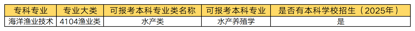 湖南專升本 海洋漁業(yè)技術(shù)專業(yè)可以報(bào)考哪些本科專業(yè)？(圖1)