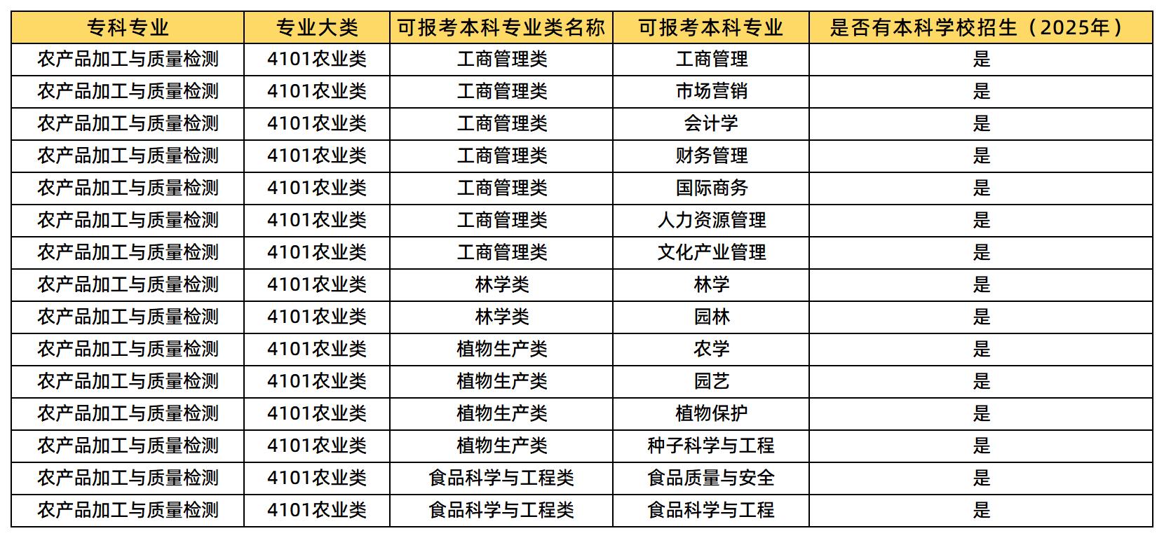 農(nóng)產(chǎn)品加工與質(zhì)量檢測專業(yè)，糾結(jié)湖南統(tǒng)招專升本能報什么專業(yè)?這里梳理了2025年農(nóng)產(chǎn)品加工與質(zhì)量檢測專業(yè)可報考的本科專業(yè)類及專業(yè)