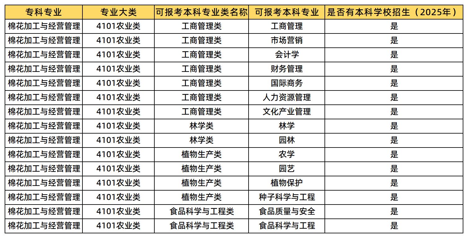 棉花加工與經(jīng)營(yíng)管理專(zhuān)業(yè)可報(bào)考的本科專(zhuān)業(yè)類(lèi)及專(zhuān)業(yè)