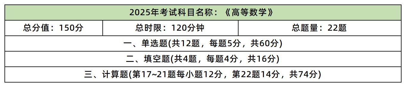 湖南專升本數(shù)學(xué)考試題型及分值