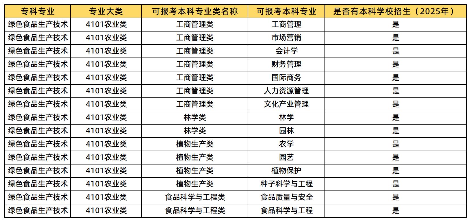 綠色食品生產(chǎn)專業(yè)可報(bào)考的本科專業(yè)類及專業(yè)