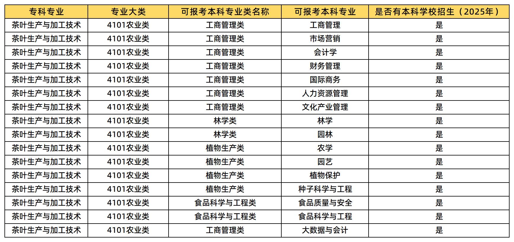 茶葉生產(chǎn)與加工技術(shù)專業(yè)可報(bào)考的本科專業(yè)類及專業(yè)