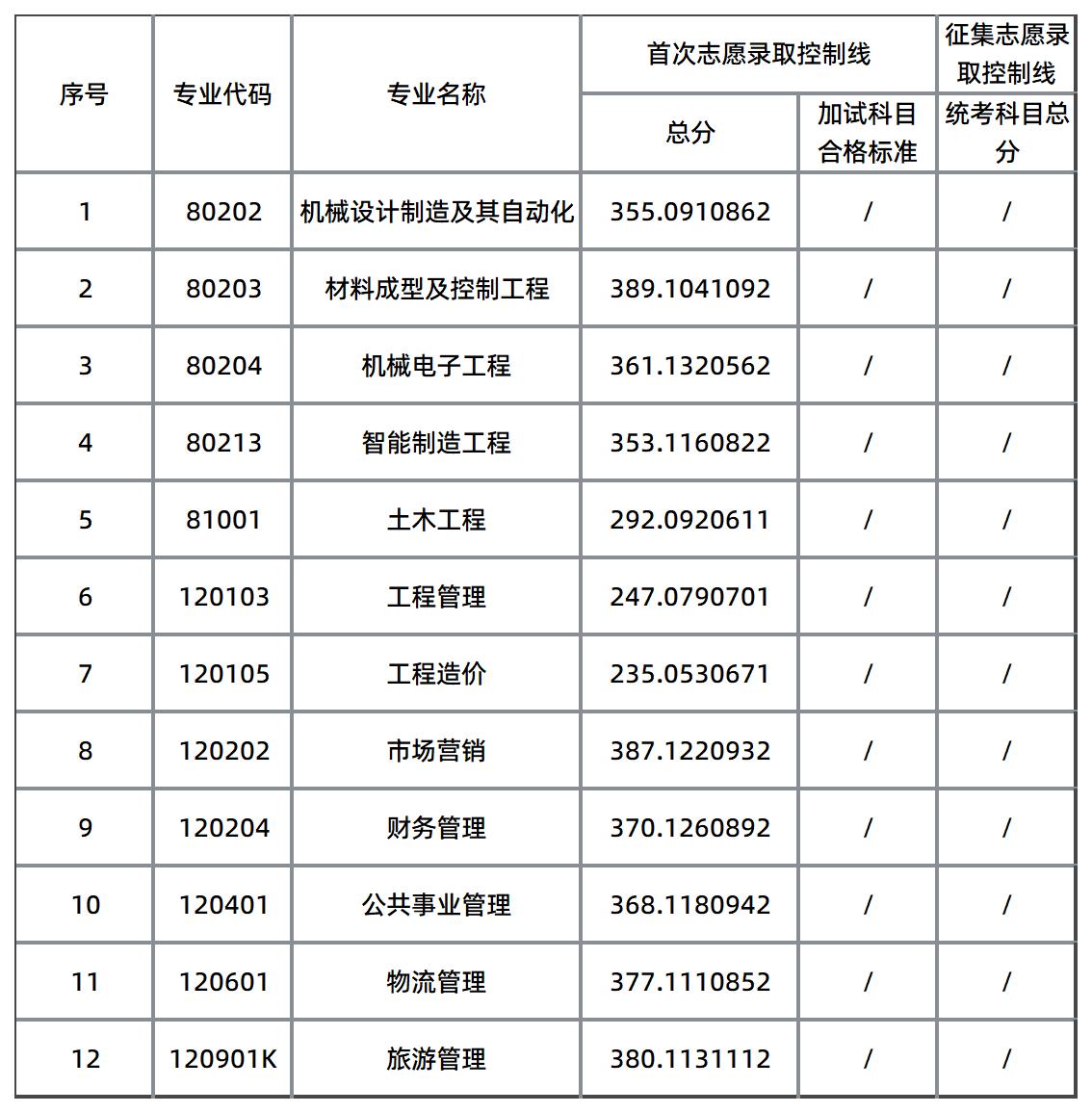 長(zhǎng)沙學(xué)院錄取分?jǐn)?shù)線(xiàn)