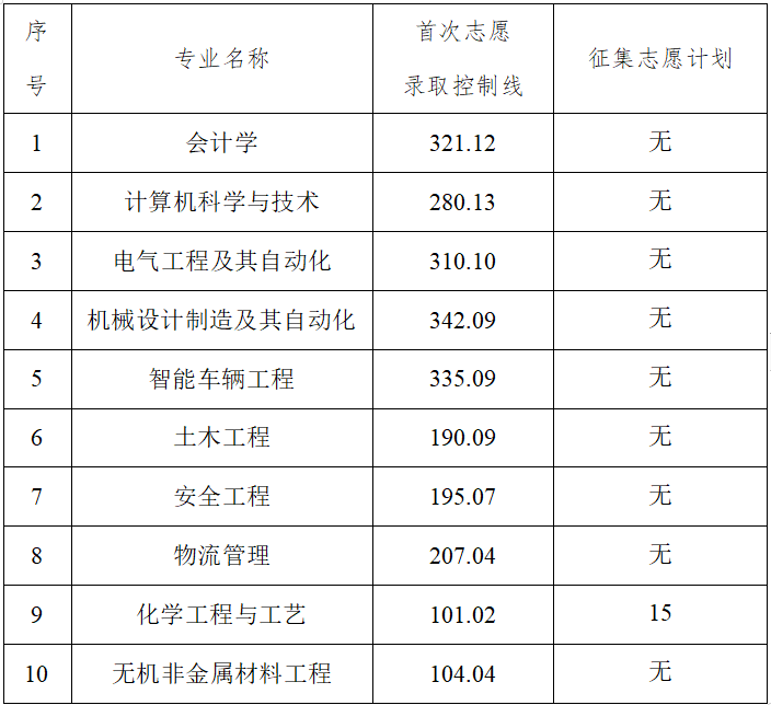 湖南工學院專升本分數(shù)線
