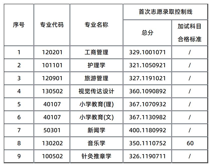 吉首大學(xué)錄取分?jǐn)?shù)線(xiàn)