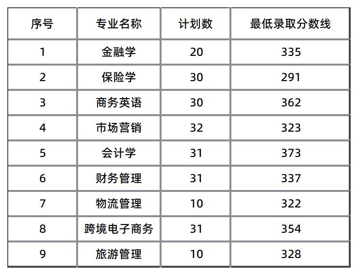 湖南工商大學(xué)錄取分?jǐn)?shù)線(xiàn)