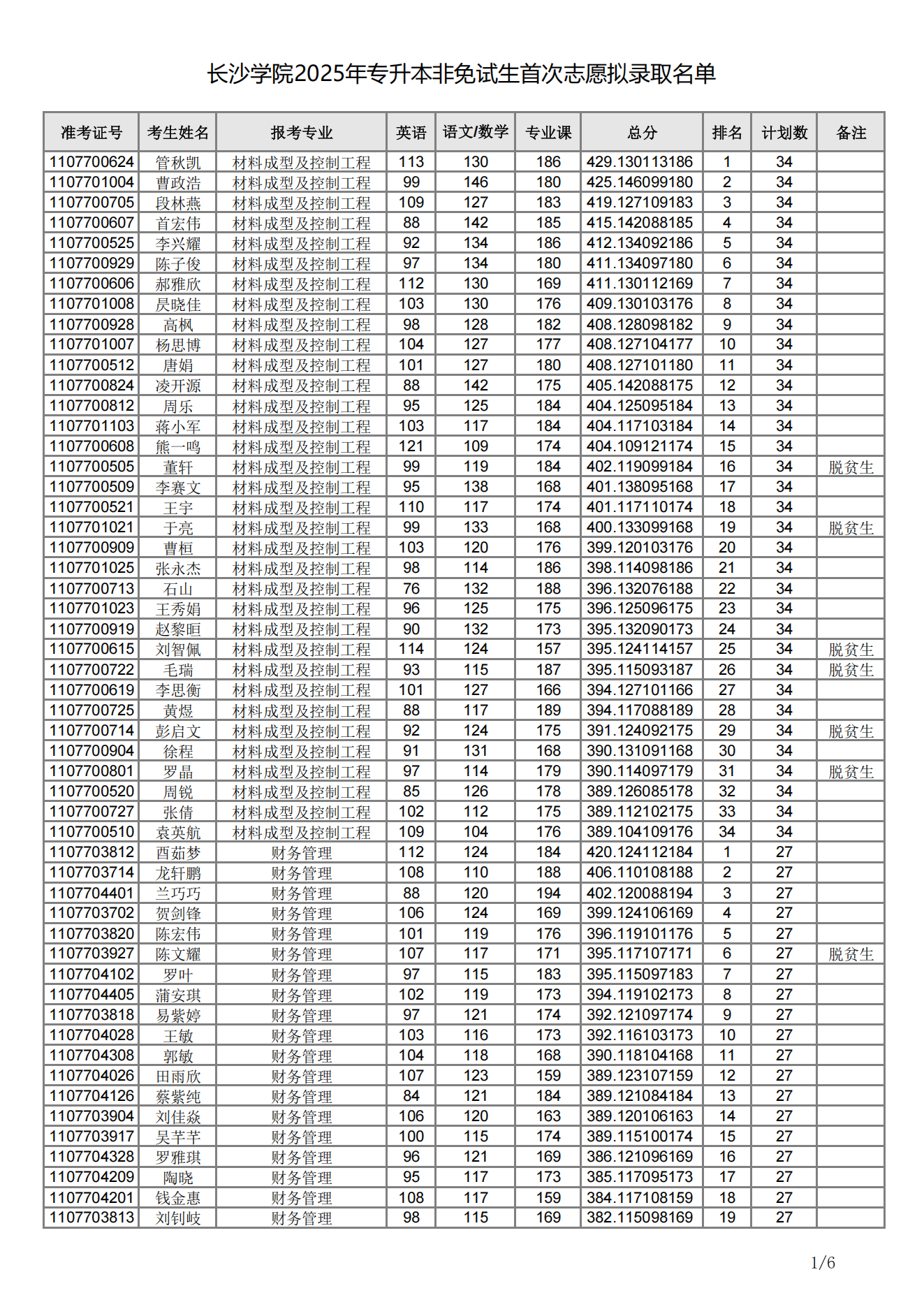 長沙學(xué)院2025年專升本非免試生首次志愿擬錄取名單01