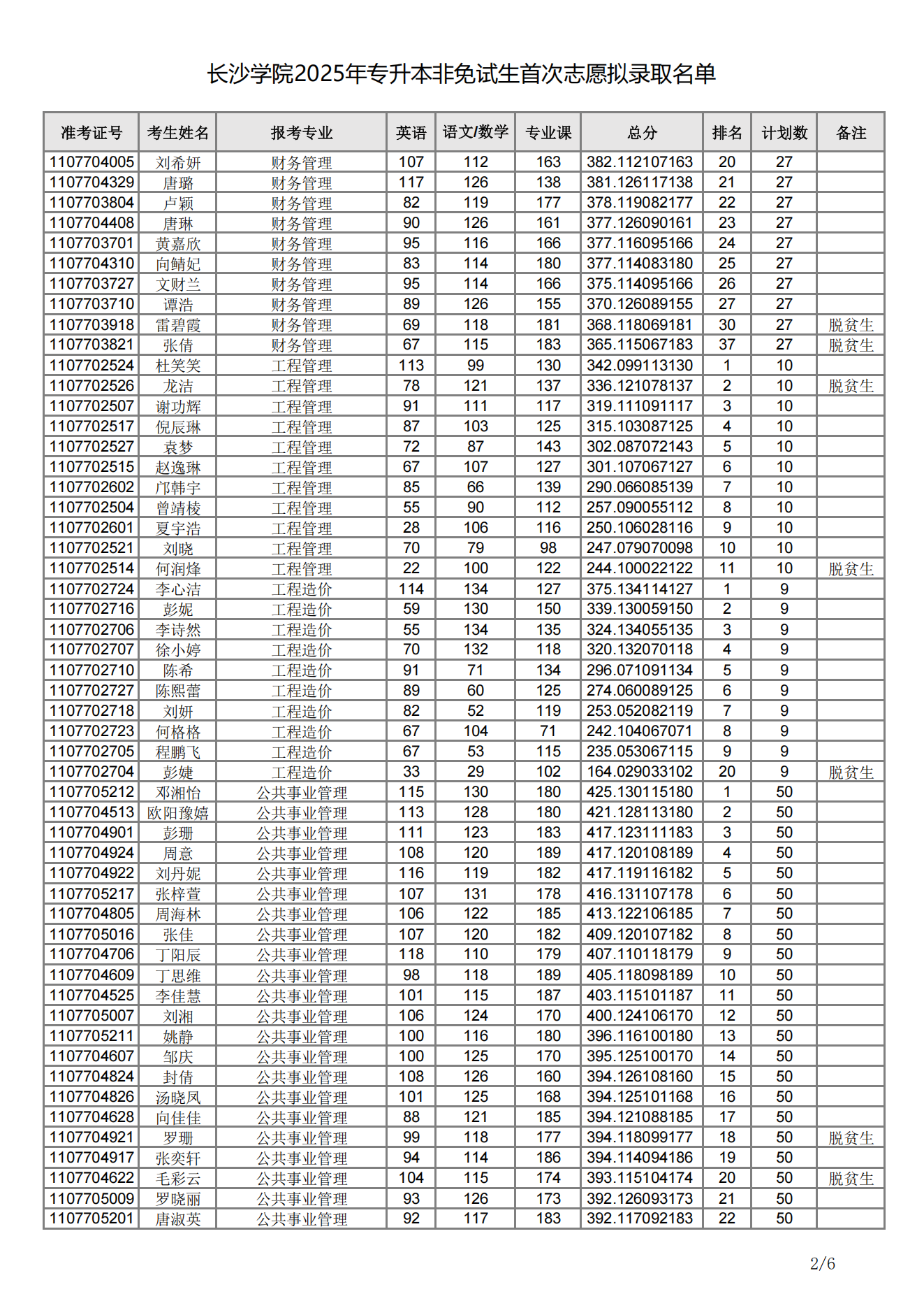 長沙學(xué)院2025年專升本非免試生首次志愿擬錄取名單02