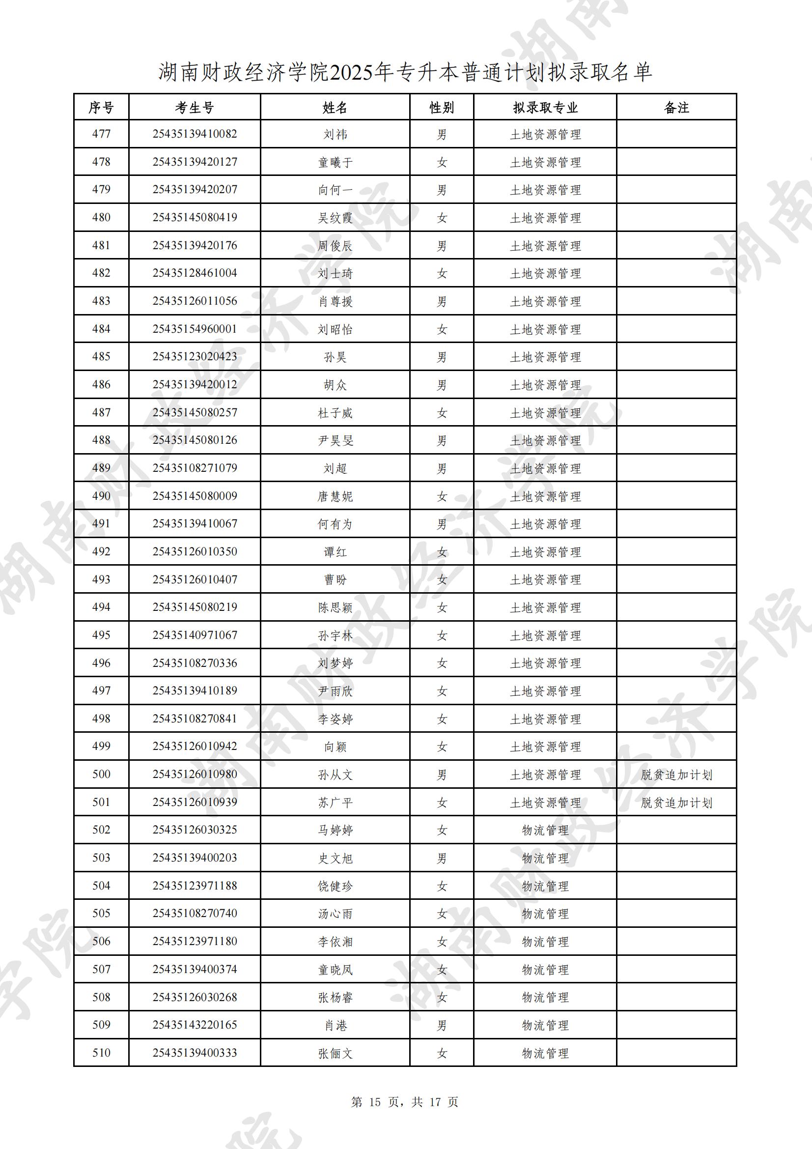湖南財(cái)政經(jīng)濟(jì)學(xué)院2025年專(zhuān)升本普通計(jì)劃擬錄取名單公示(圖15)