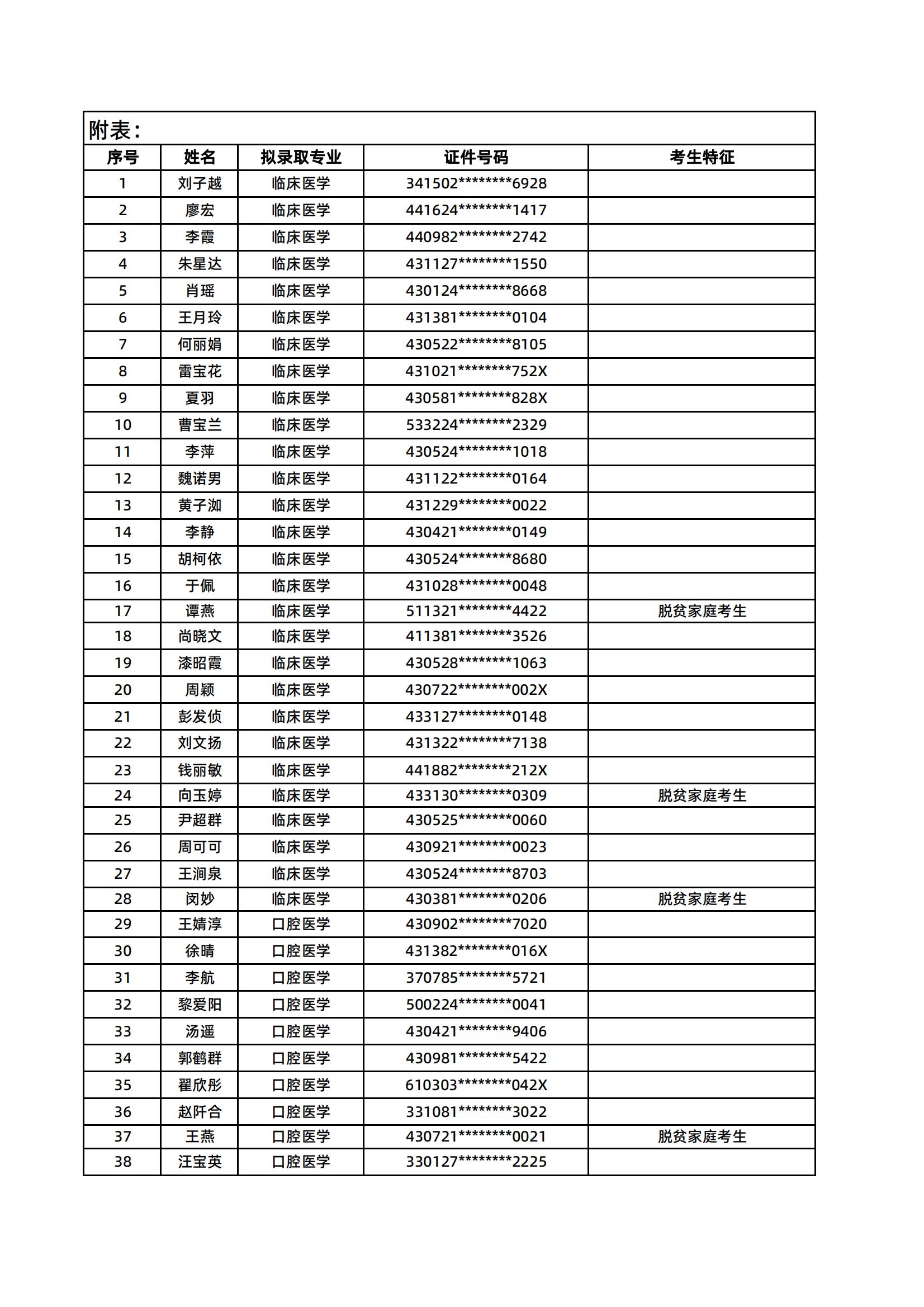 湖南醫(yī)藥學院2025年專升本普通計劃擬錄取名單