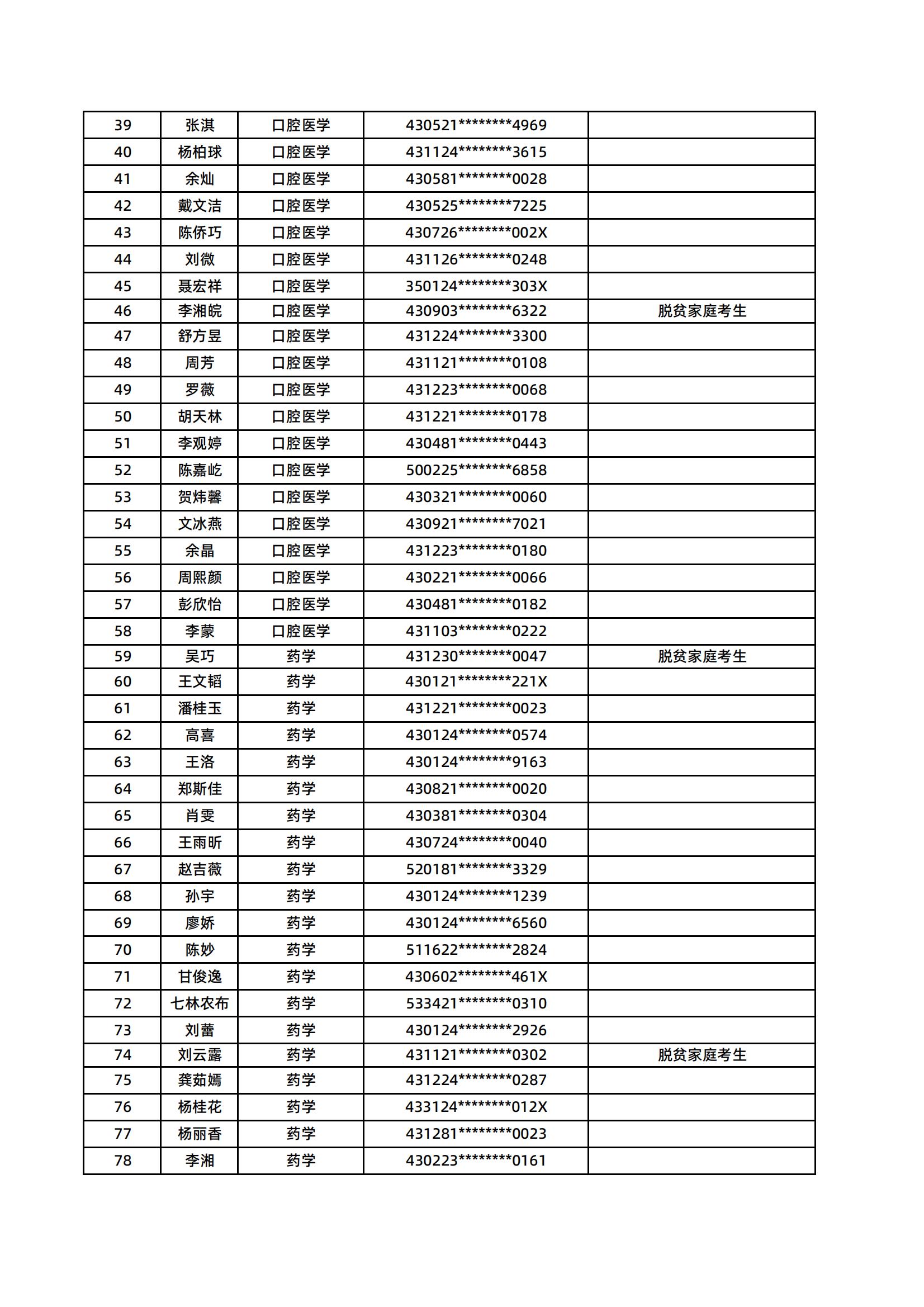 湖南醫(yī)藥學院2025年專升本普通計劃擬錄取名單
