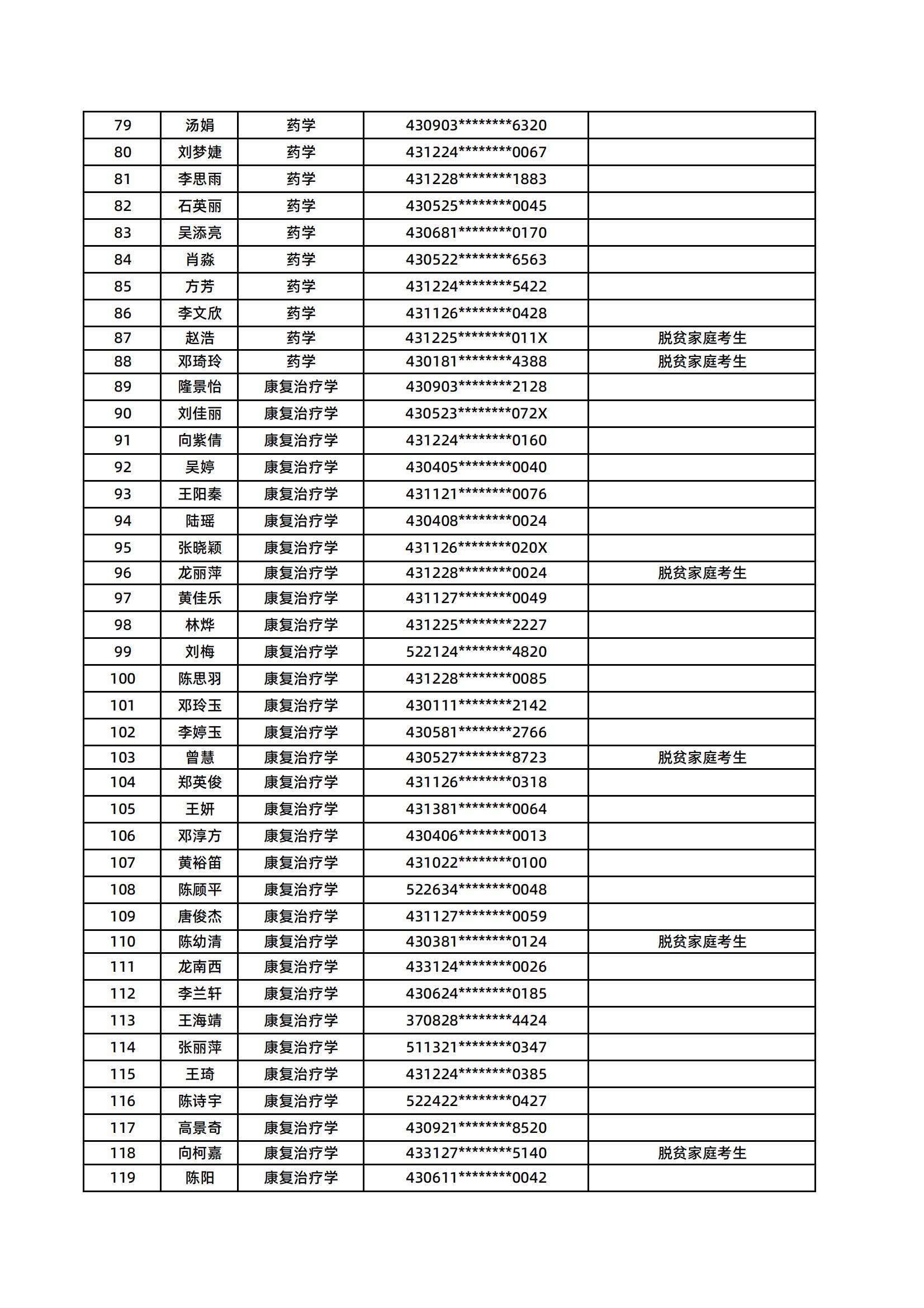 湖南醫(yī)藥學院2025年專升本普通計劃擬錄取名單