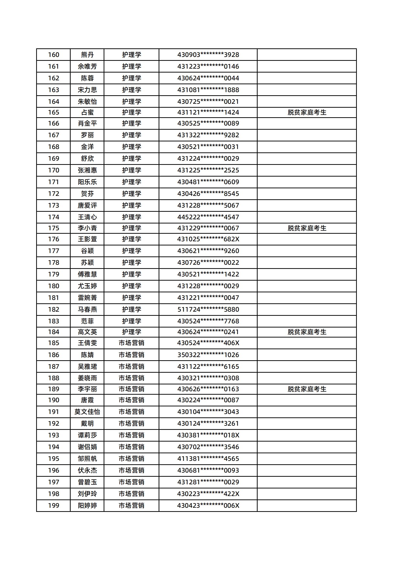 湖南醫(yī)藥學院2025年專升本普通計劃擬錄取名單