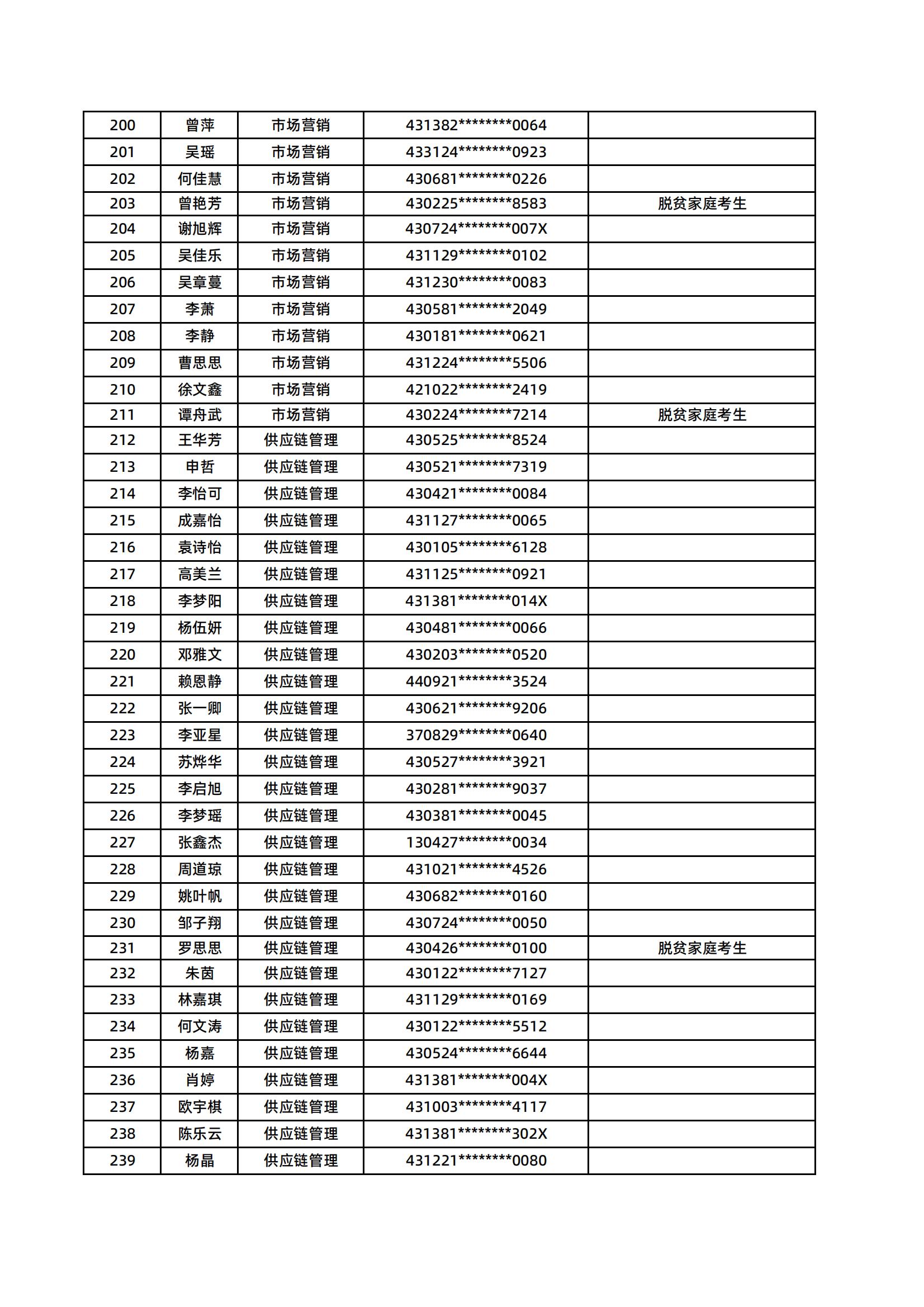 湖南醫(yī)藥學院2025年專升本普通計劃擬錄取名單