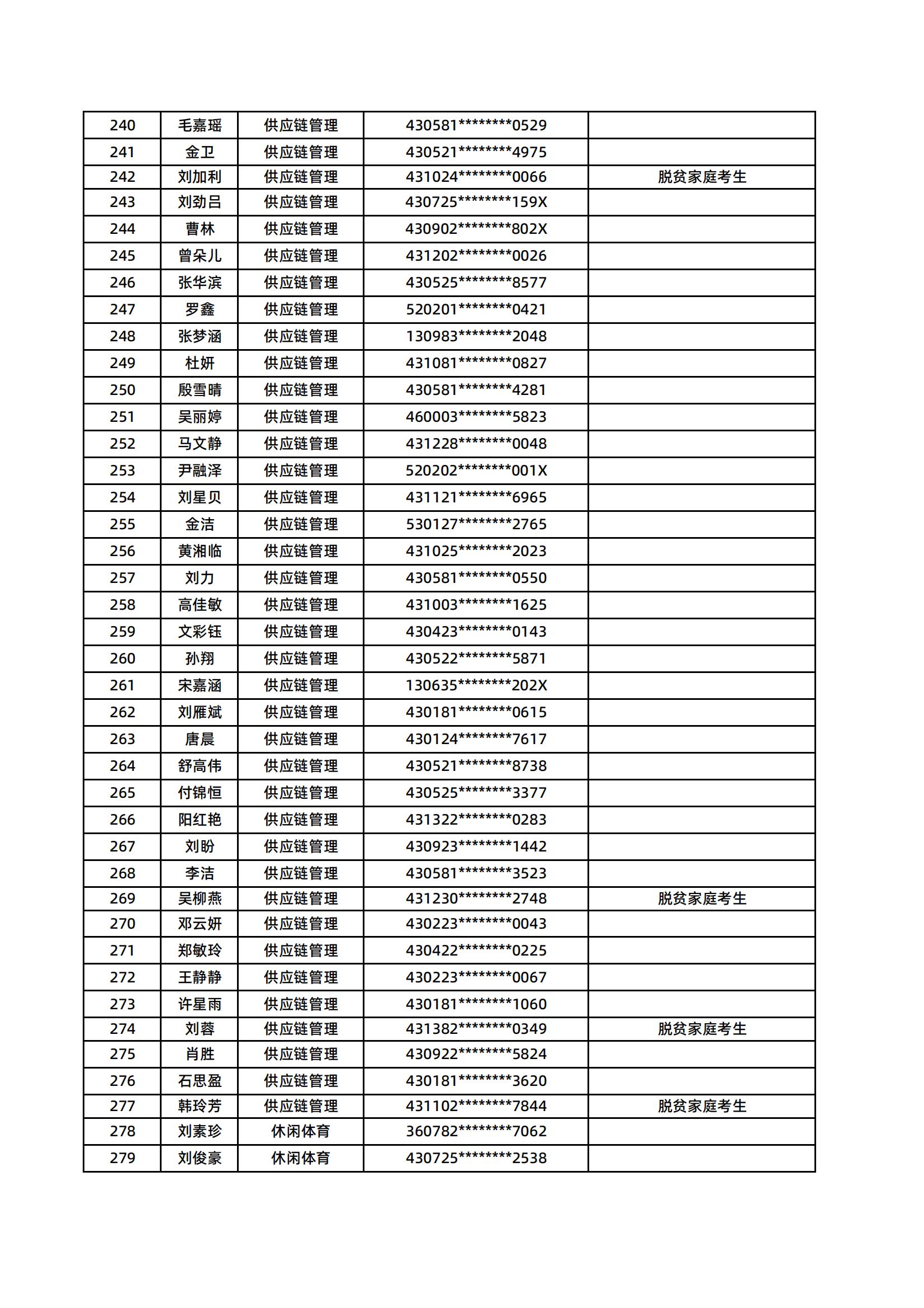湖南醫(yī)藥學院2025年專升本普通計劃擬錄取名單