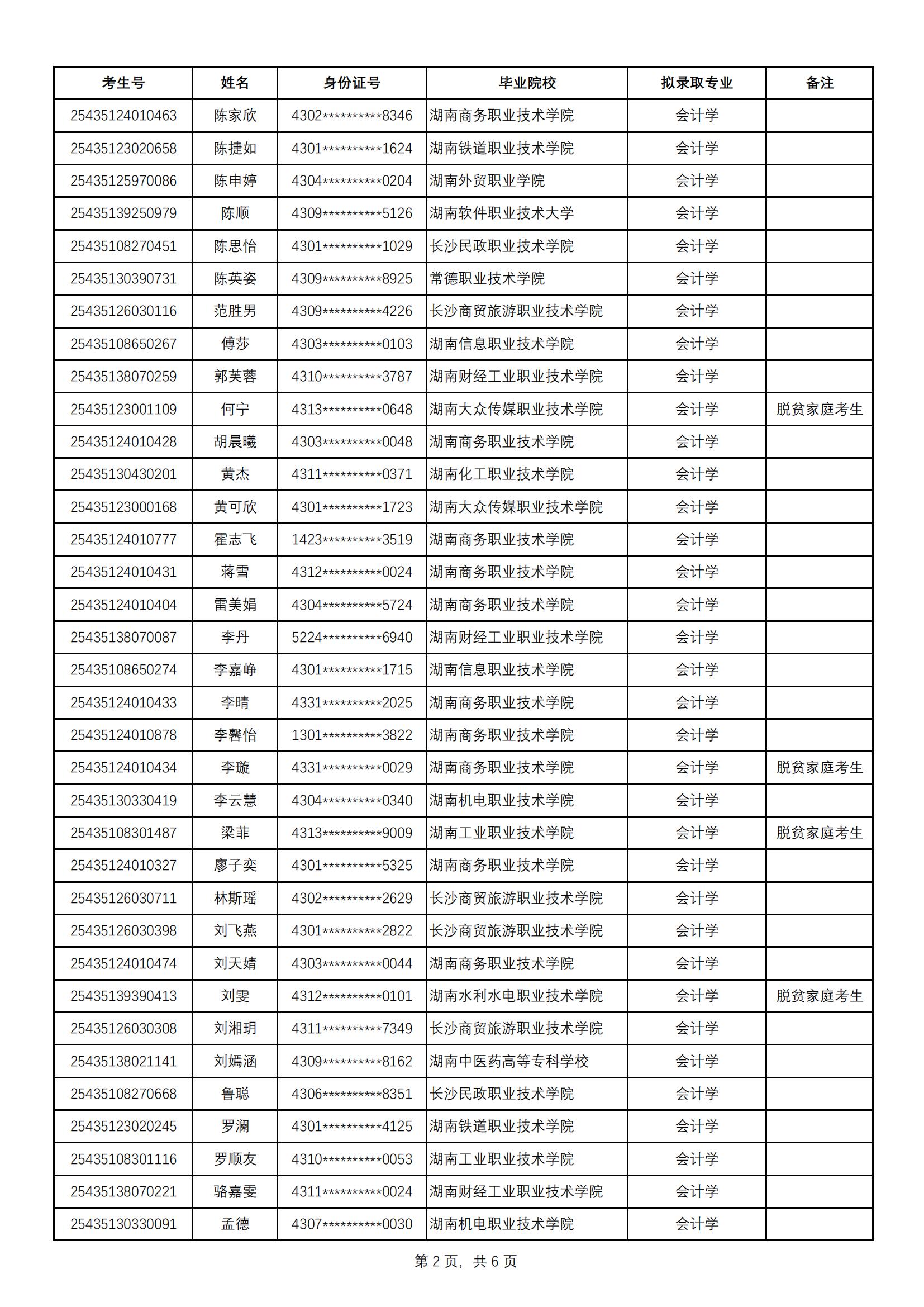 2025年中南林業(yè)科技大學(xué)涉外學(xué)院專升本普通計劃擬錄取名單公示